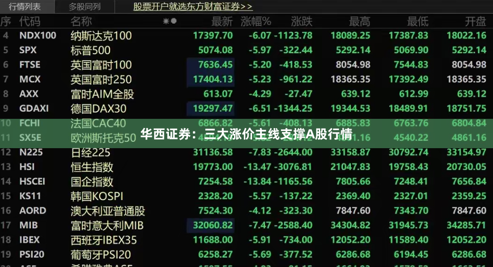 华西证券:三大涨价主线支撑A股行情